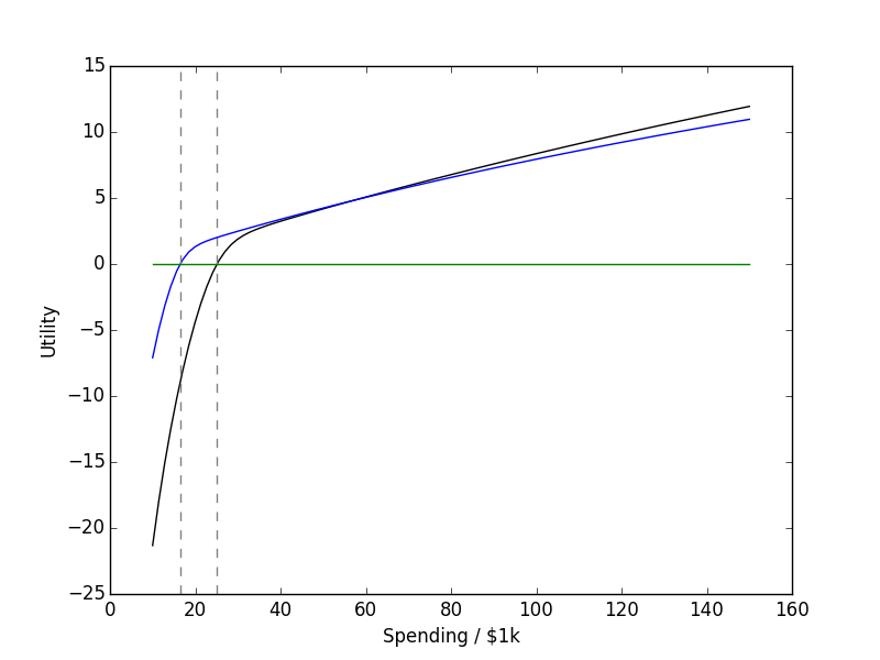 Poverty-avoiding Utility Function