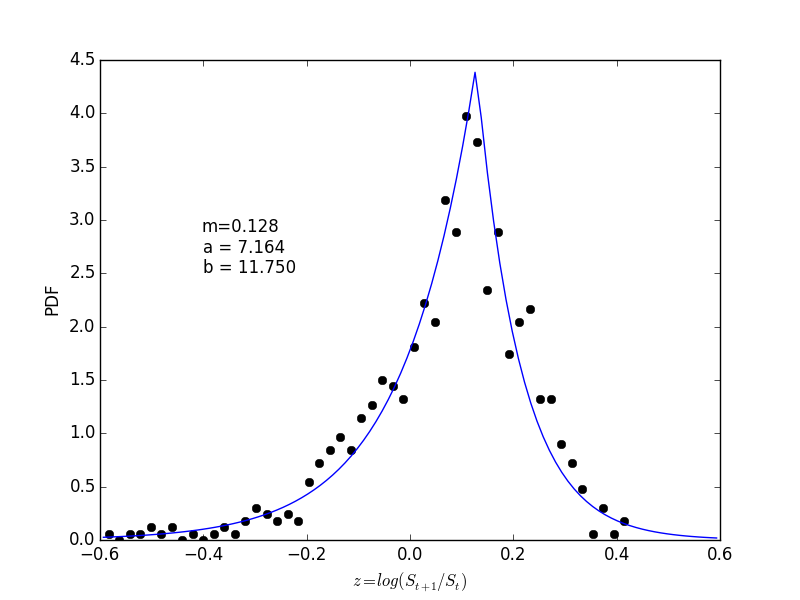 Fitting two exponentials to S&P500 yearly returns