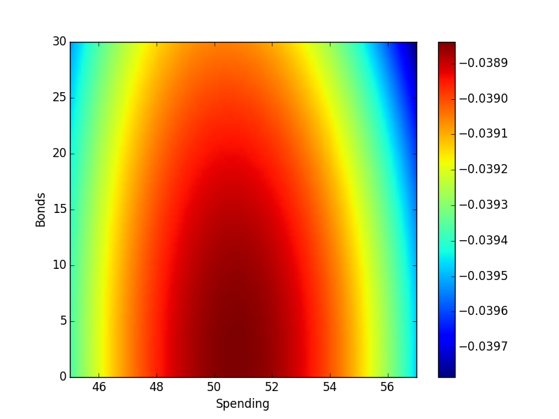 Value function