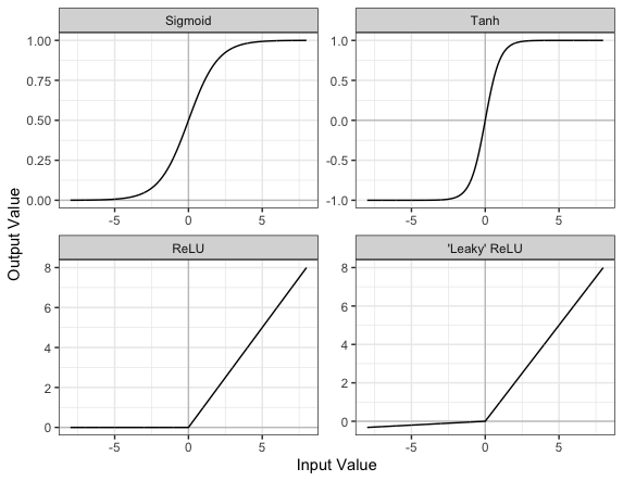 Activation functions