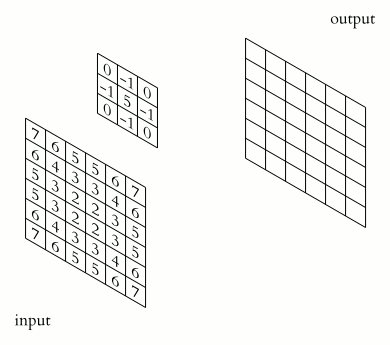2D Convolution Animation by Michael Plotke